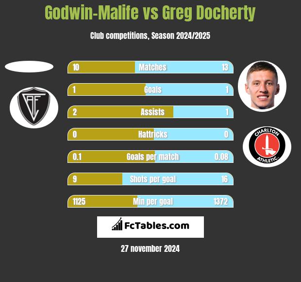 Godwin-Malife vs Greg Docherty h2h player stats