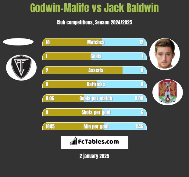 Godwin-Malife vs Jack Baldwin h2h player stats