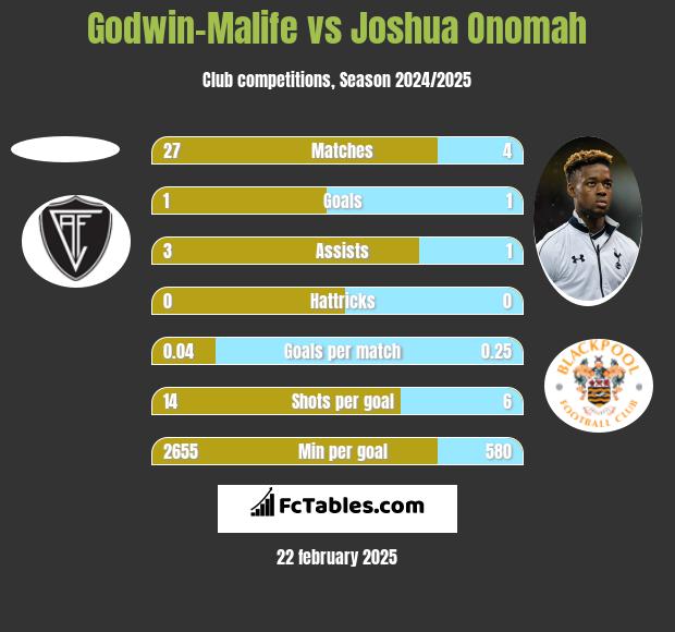 Godwin-Malife vs Joshua Onomah h2h player stats