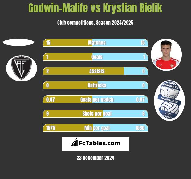 Godwin-Malife vs Krystian Bielik h2h player stats