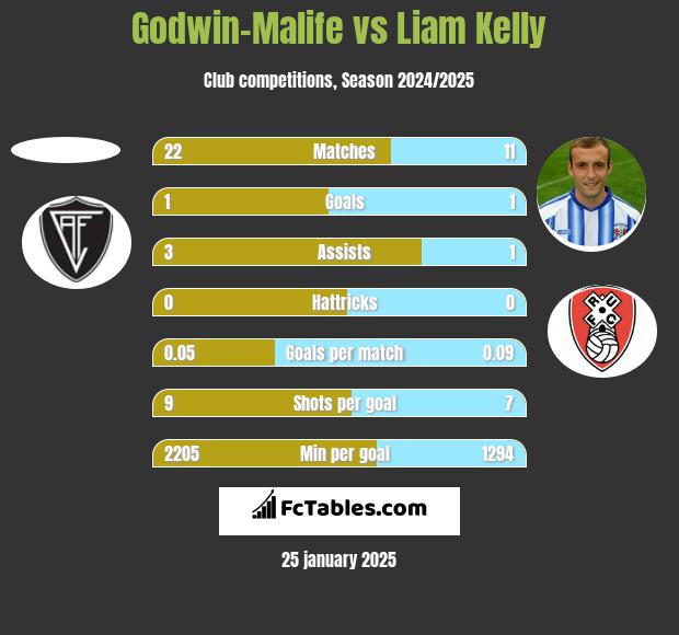 Godwin-Malife vs Liam Kelly h2h player stats