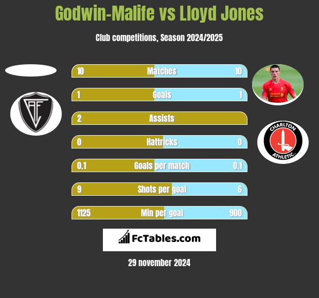 Godwin-Malife vs Lloyd Jones h2h player stats