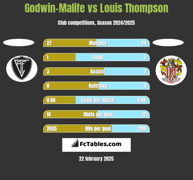 Godwin-Malife vs Louis Thompson h2h player stats