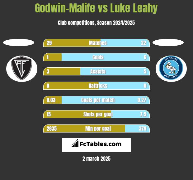 Godwin-Malife vs Luke Leahy h2h player stats