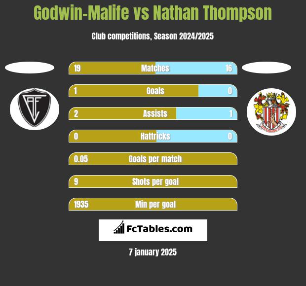 Godwin-Malife vs Nathan Thompson h2h player stats