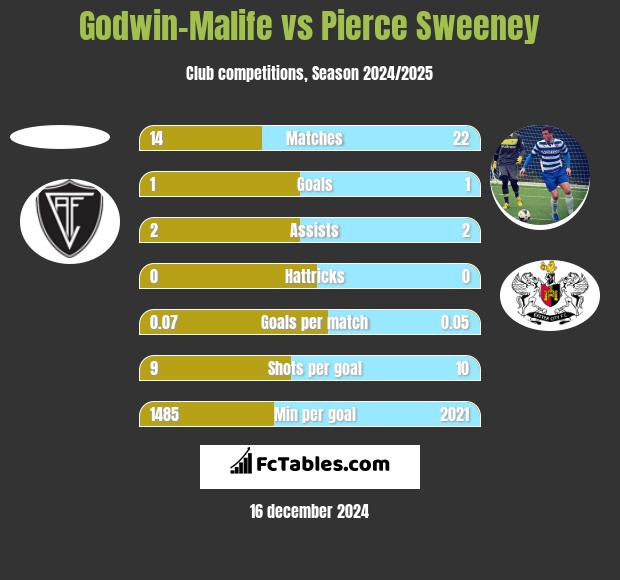 Godwin-Malife vs Pierce Sweeney h2h player stats