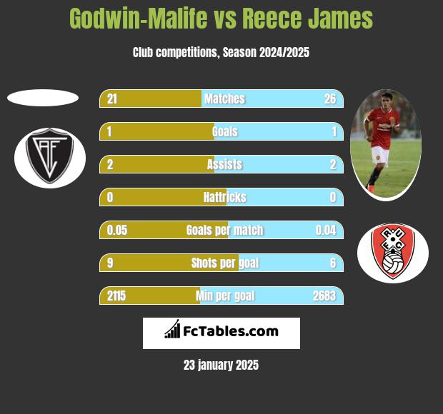 Godwin-Malife vs Reece James h2h player stats