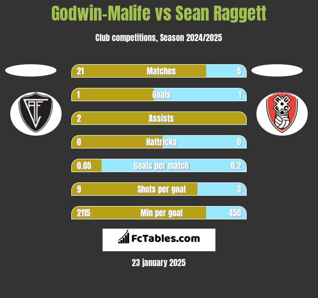 Godwin-Malife vs Sean Raggett h2h player stats