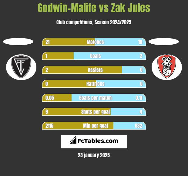 Godwin-Malife vs Zak Jules h2h player stats