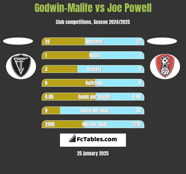 Godwin-Malife vs Joe Powell h2h player stats