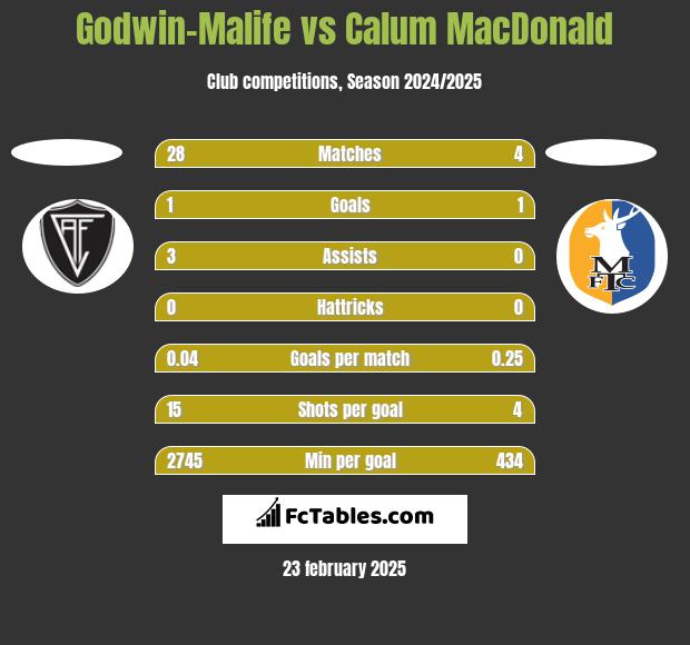 Godwin-Malife vs Calum MacDonald h2h player stats