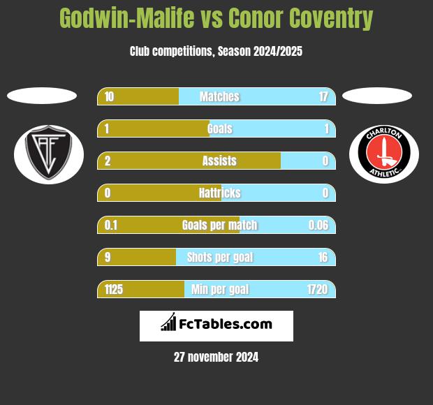 Godwin-Malife vs Conor Coventry h2h player stats