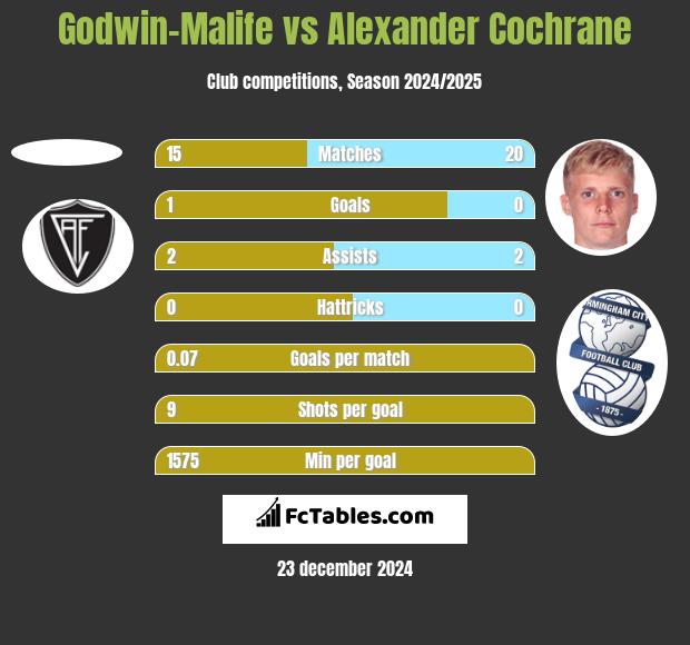 Godwin-Malife vs Alexander Cochrane h2h player stats