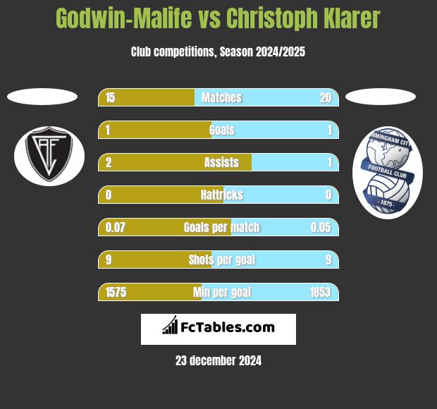 Godwin-Malife vs Christoph Klarer h2h player stats