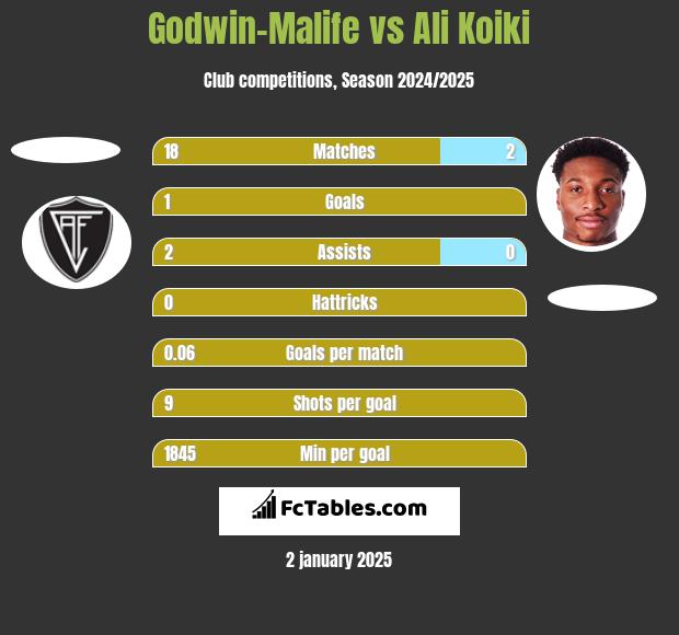 Godwin-Malife vs Ali Koiki h2h player stats