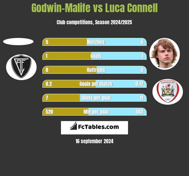 Godwin-Malife vs Luca Connell h2h player stats