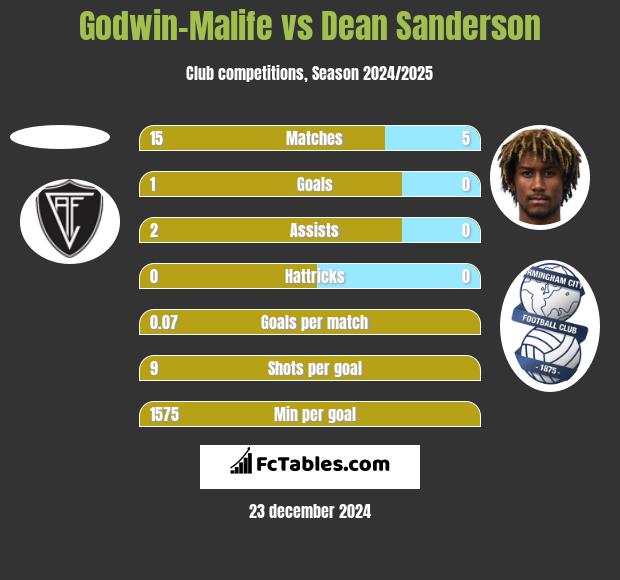 Godwin-Malife vs Dean Sanderson h2h player stats