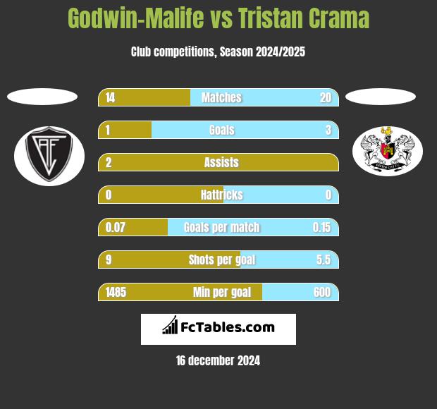 Godwin-Malife vs Tristan Crama h2h player stats