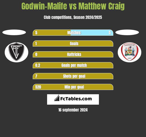 Godwin-Malife vs Matthew Craig h2h player stats