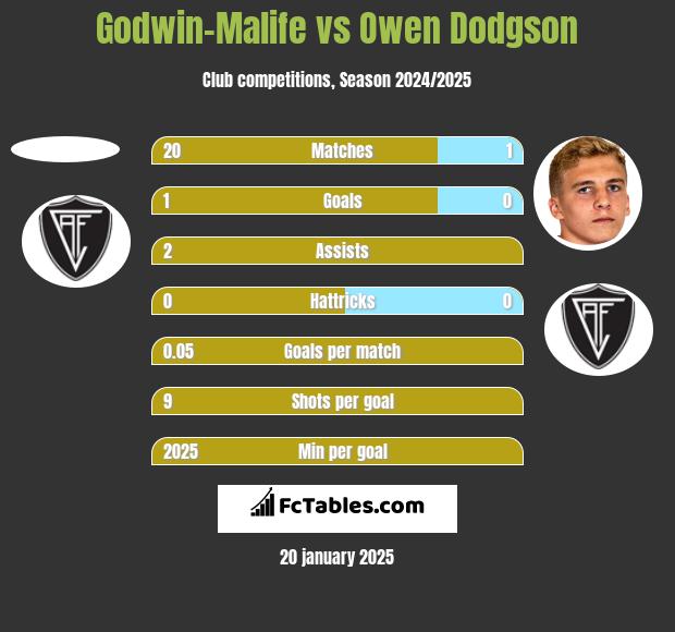 Godwin-Malife vs Owen Dodgson h2h player stats