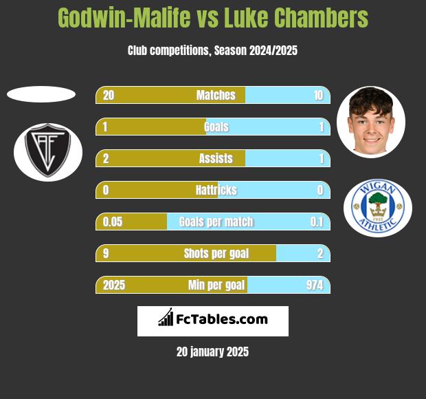 Godwin-Malife vs Luke Chambers h2h player stats