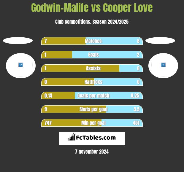 Godwin-Malife vs Cooper Love h2h player stats