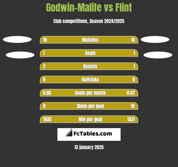 Godwin-Malife vs Flint h2h player stats