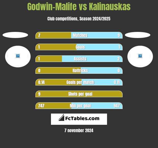 Godwin-Malife vs Kalinauskas h2h player stats