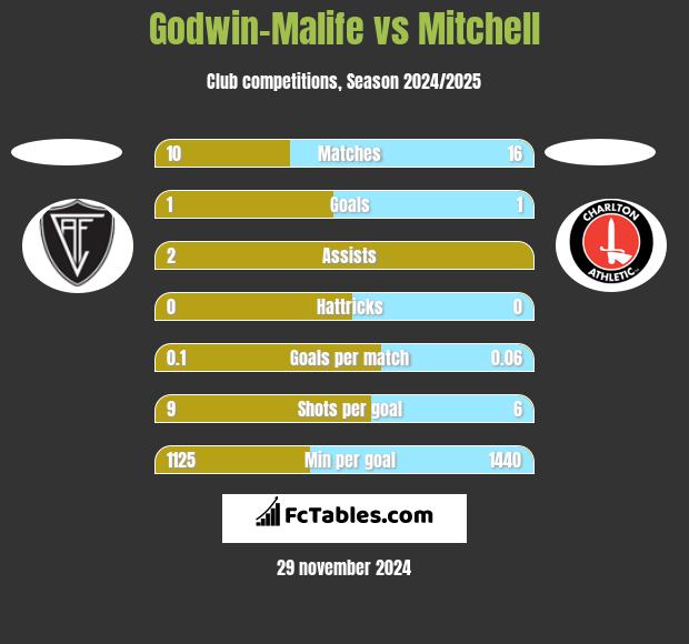 Godwin-Malife vs Mitchell h2h player stats