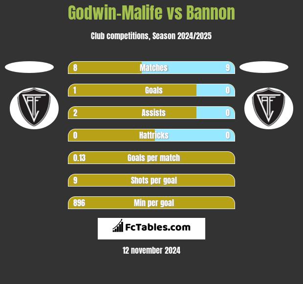 Godwin-Malife vs Bannon h2h player stats