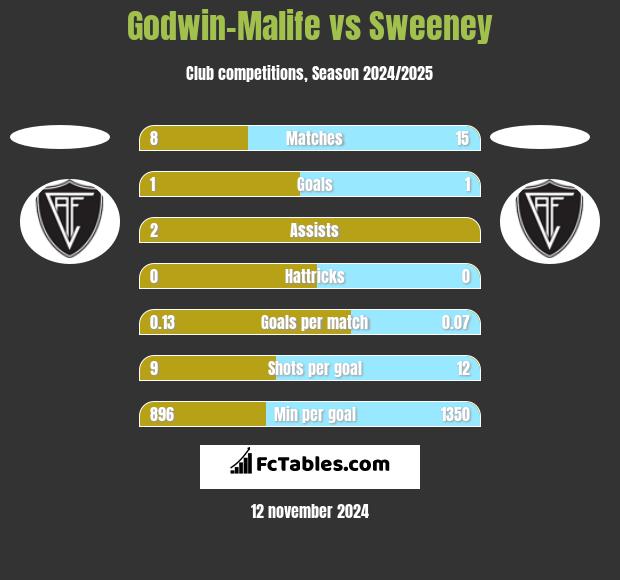 Godwin-Malife vs Sweeney h2h player stats