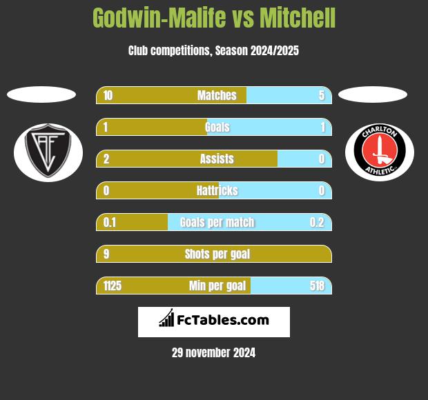 Godwin-Malife vs Mitchell h2h player stats