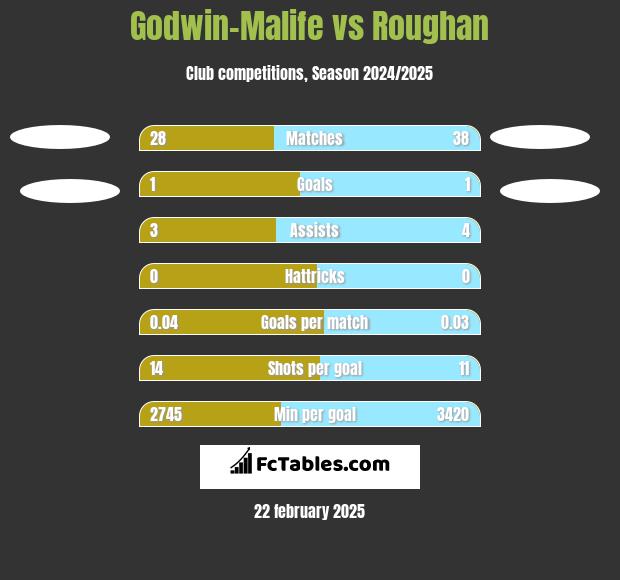 Godwin-Malife vs Roughan h2h player stats