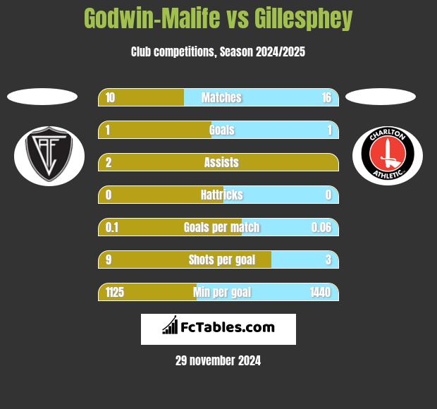 Godwin-Malife vs Gillesphey h2h player stats