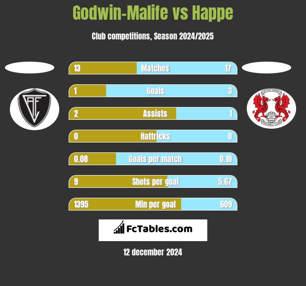 Godwin-Malife vs Happe h2h player stats