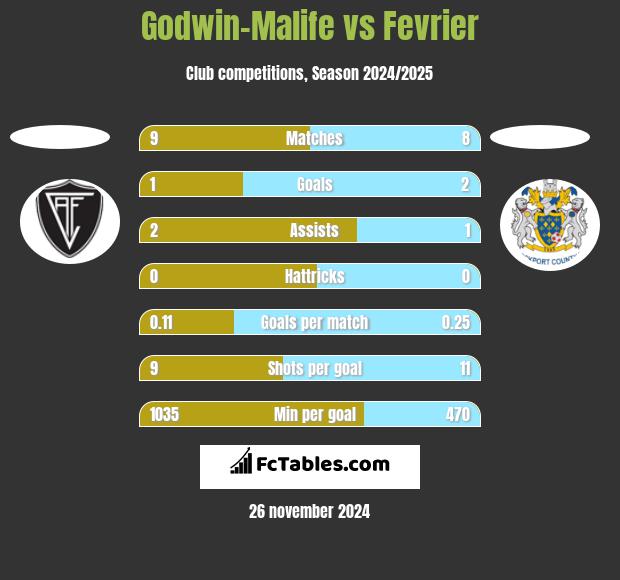 Godwin-Malife vs Fevrier h2h player stats