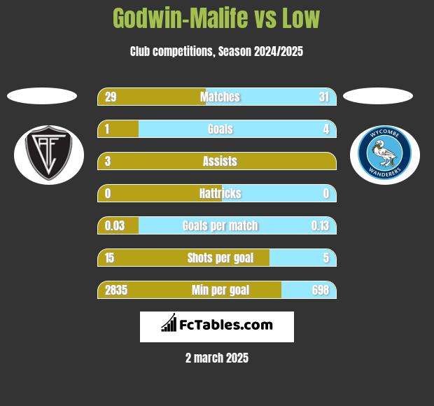 Godwin-Malife vs Low h2h player stats