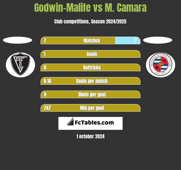 Godwin-Malife vs M. Camara h2h player stats