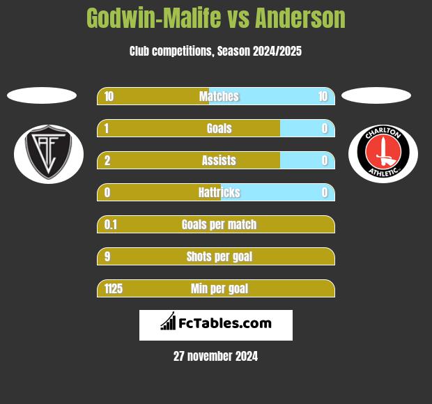 Godwin-Malife vs Anderson h2h player stats