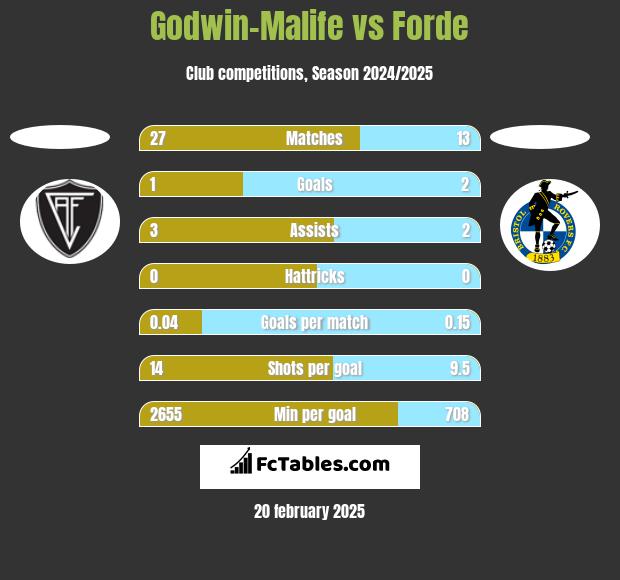 Godwin-Malife vs Forde h2h player stats