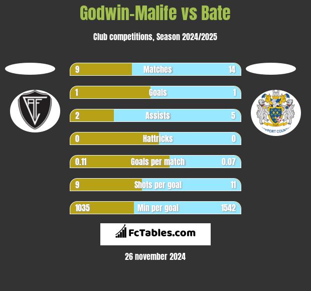 Godwin-Malife vs Bate h2h player stats