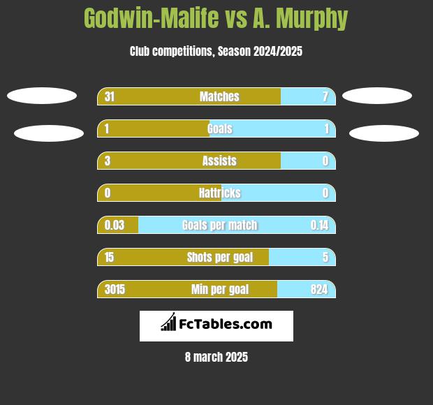 Godwin-Malife vs A. Murphy h2h player stats