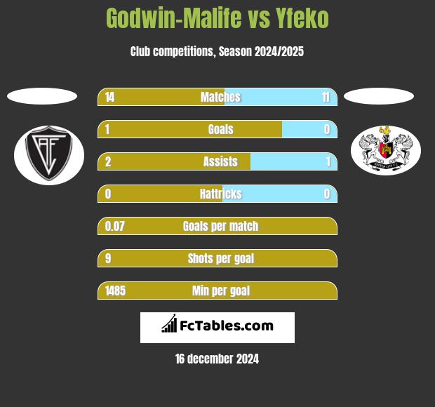 Godwin-Malife vs Yfeko h2h player stats