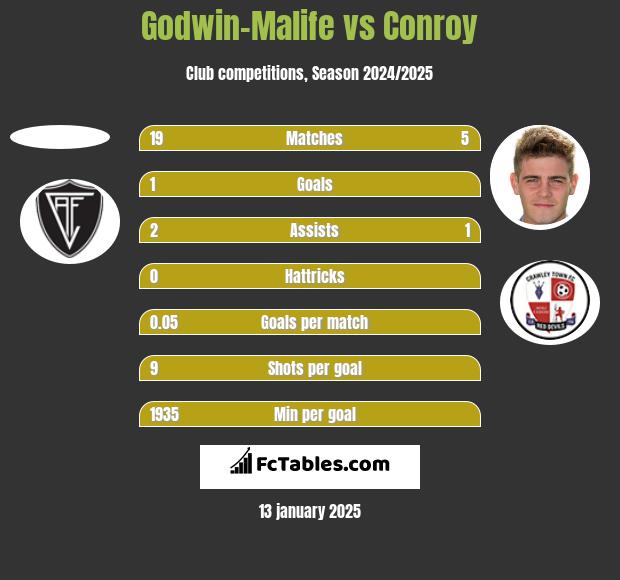 Godwin-Malife vs Conroy h2h player stats