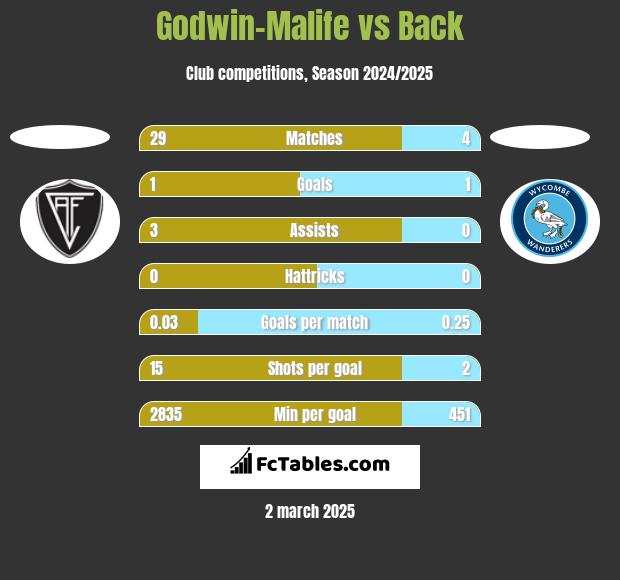 Godwin-Malife vs Back h2h player stats