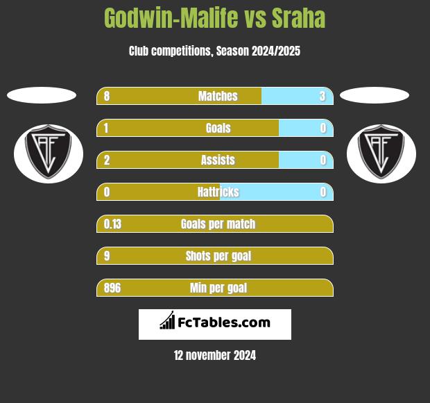 Godwin-Malife vs Sraha h2h player stats