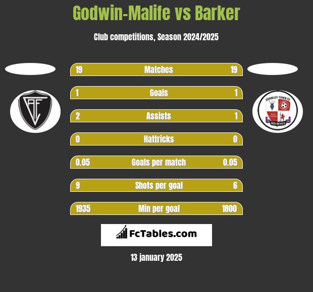 Godwin-Malife vs Barker h2h player stats