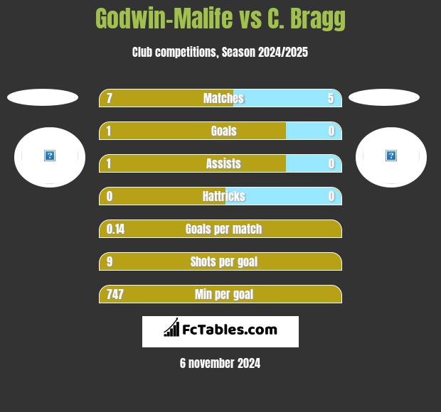 Godwin-Malife vs C. Bragg h2h player stats