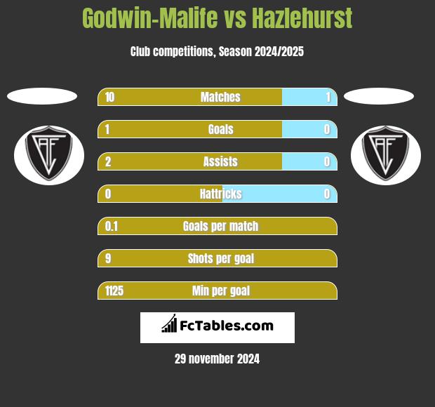 Godwin-Malife vs Hazlehurst h2h player stats