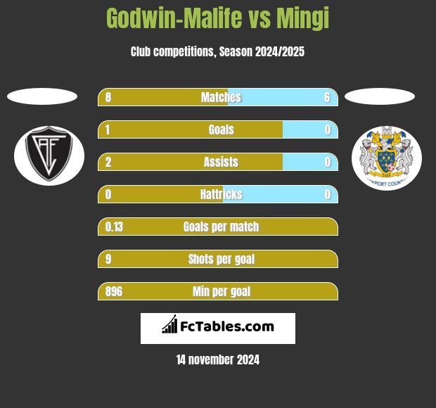 Godwin-Malife vs Mingi h2h player stats